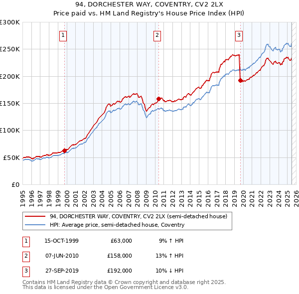 94, DORCHESTER WAY, COVENTRY, CV2 2LX: Price paid vs HM Land Registry's House Price Index