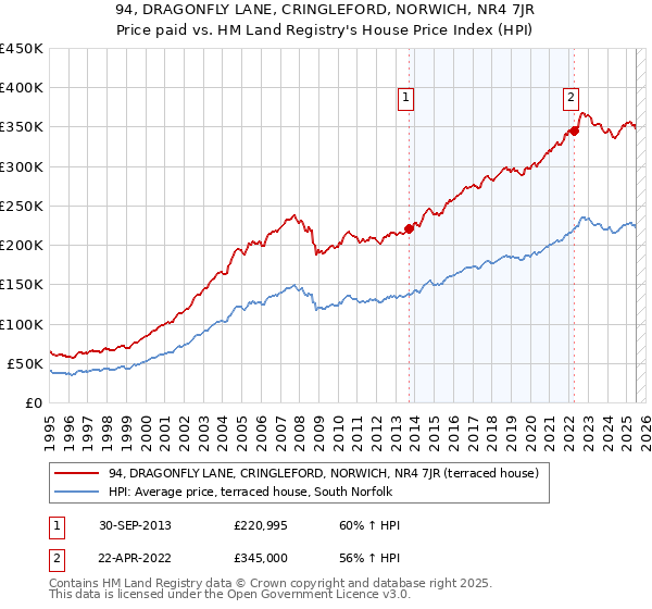 94, DRAGONFLY LANE, CRINGLEFORD, NORWICH, NR4 7JR: Price paid vs HM Land Registry's House Price Index
