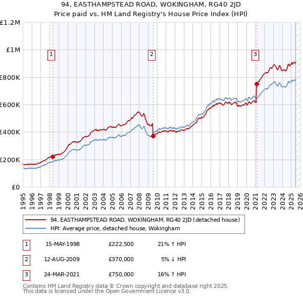 94, EASTHAMPSTEAD ROAD, WOKINGHAM, RG40 2JD: Price paid vs HM Land Registry's House Price Index