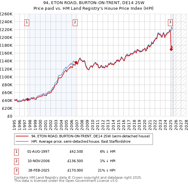 94, ETON ROAD, BURTON-ON-TRENT, DE14 2SW: Price paid vs HM Land Registry's House Price Index