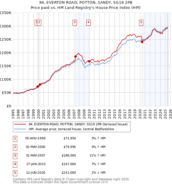 94, EVERTON ROAD, POTTON, SANDY, SG19 2PB: Price paid vs HM Land Registry's House Price Index