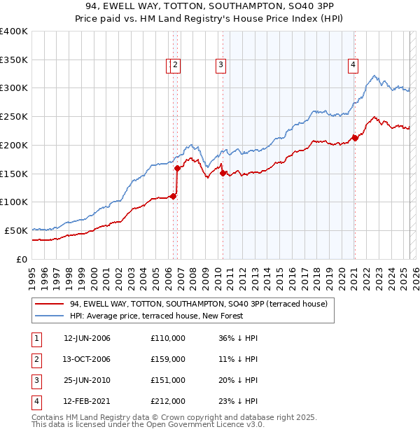 94, EWELL WAY, TOTTON, SOUTHAMPTON, SO40 3PP: Price paid vs HM Land Registry's House Price Index