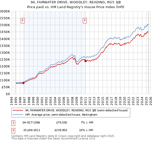 94, FAIRWATER DRIVE, WOODLEY, READING, RG5 3JB: Price paid vs HM Land Registry's House Price Index