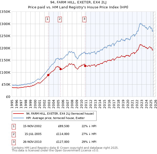 94, FARM HILL, EXETER, EX4 2LJ: Price paid vs HM Land Registry's House Price Index