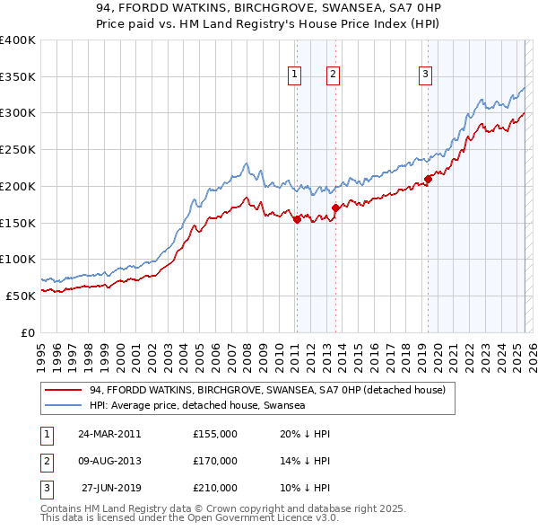 94, FFORDD WATKINS, BIRCHGROVE, SWANSEA, SA7 0HP: Price paid vs HM Land Registry's House Price Index
