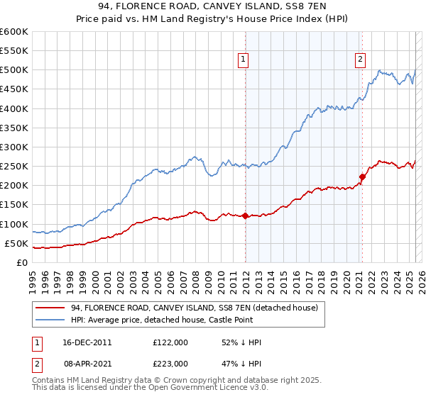 94, FLORENCE ROAD, CANVEY ISLAND, SS8 7EN: Price paid vs HM Land Registry's House Price Index