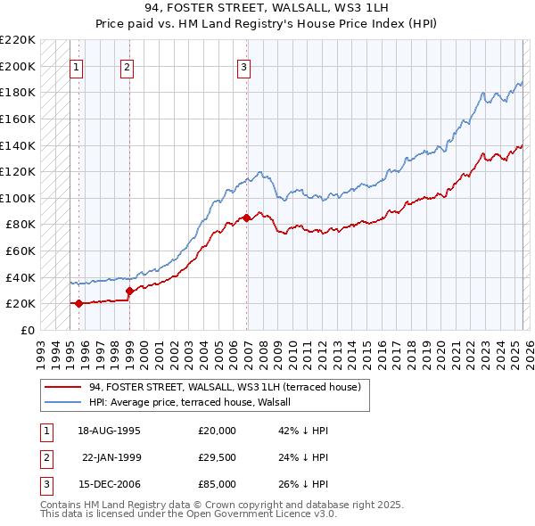 94, FOSTER STREET, WALSALL, WS3 1LH: Price paid vs HM Land Registry's House Price Index