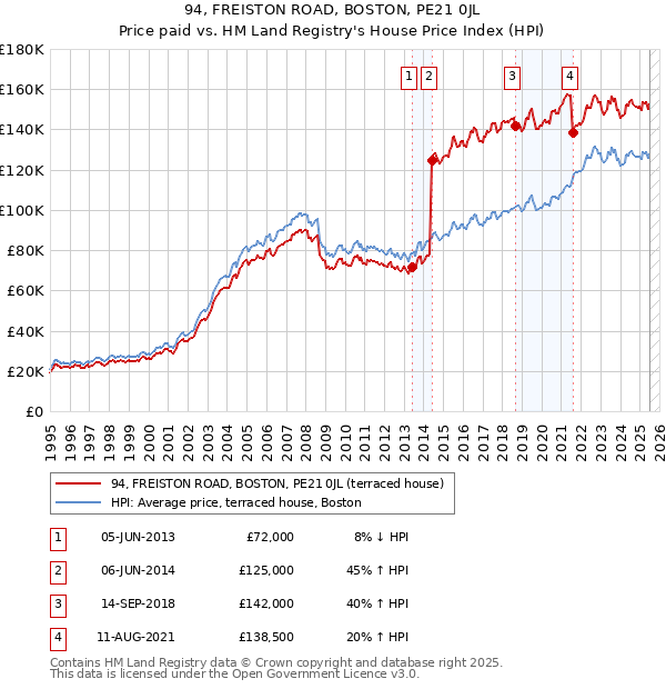 94, FREISTON ROAD, BOSTON, PE21 0JL: Price paid vs HM Land Registry's House Price Index