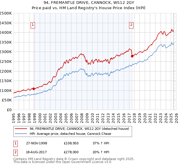 94, FREMANTLE DRIVE, CANNOCK, WS12 2GY: Price paid vs HM Land Registry's House Price Index