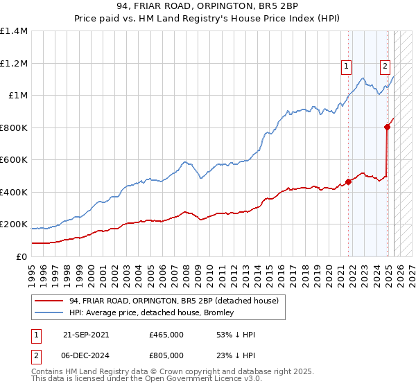 94, FRIAR ROAD, ORPINGTON, BR5 2BP: Price paid vs HM Land Registry's House Price Index