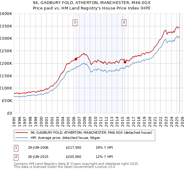 94, GADBURY FOLD, ATHERTON, MANCHESTER, M46 0GX: Price paid vs HM Land Registry's House Price Index