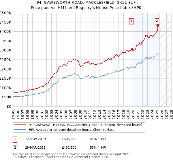 94, GAWSWORTH ROAD, MACCLESFIELD, SK11 8UF: Price paid vs HM Land Registry's House Price Index