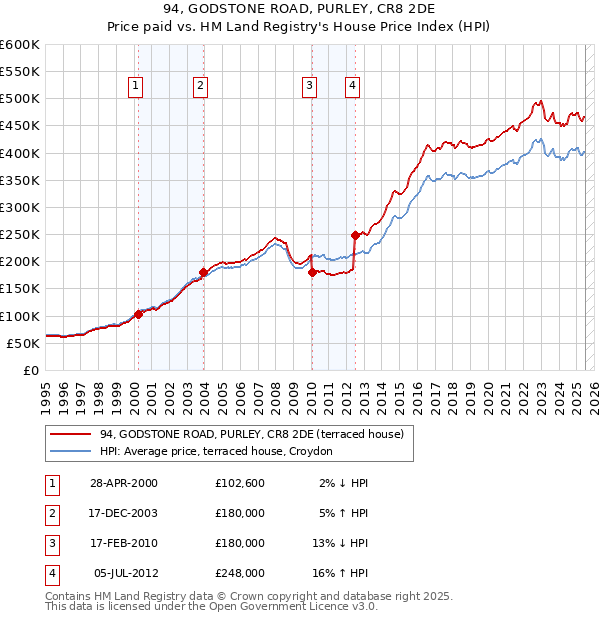 94, GODSTONE ROAD, PURLEY, CR8 2DE: Price paid vs HM Land Registry's House Price Index