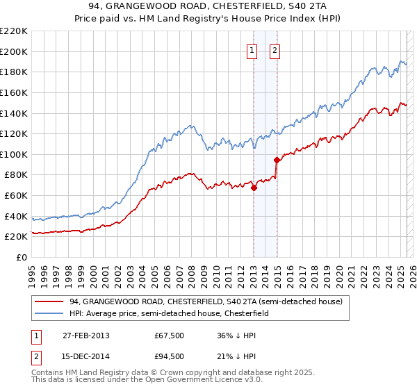 94, GRANGEWOOD ROAD, CHESTERFIELD, S40 2TA: Price paid vs HM Land Registry's House Price Index