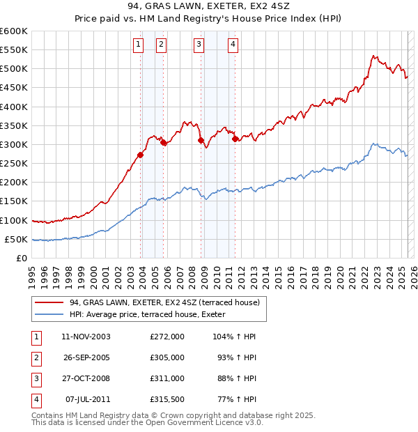 94, GRAS LAWN, EXETER, EX2 4SZ: Price paid vs HM Land Registry's House Price Index