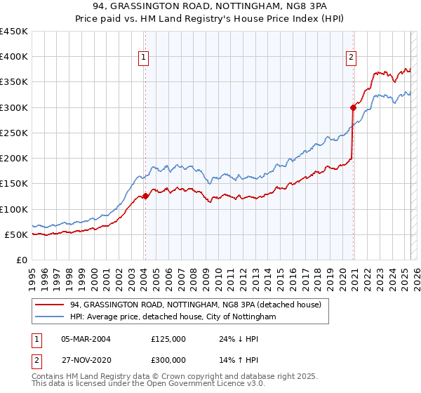 94, GRASSINGTON ROAD, NOTTINGHAM, NG8 3PA: Price paid vs HM Land Registry's House Price Index