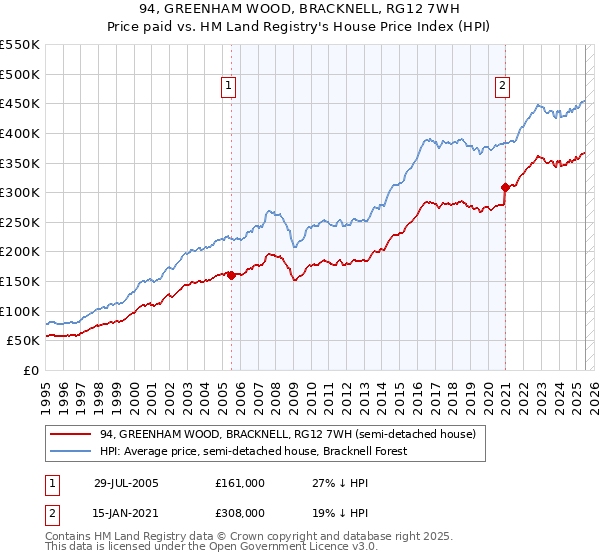 94, GREENHAM WOOD, BRACKNELL, RG12 7WH: Price paid vs HM Land Registry's House Price Index