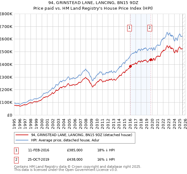 94, GRINSTEAD LANE, LANCING, BN15 9DZ: Price paid vs HM Land Registry's House Price Index