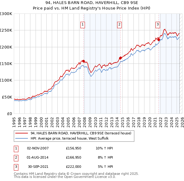 94, HALES BARN ROAD, HAVERHILL, CB9 9SE: Price paid vs HM Land Registry's House Price Index