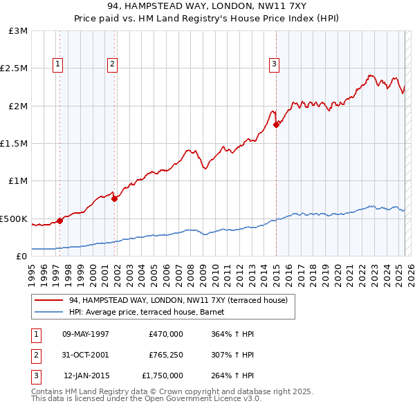 94, HAMPSTEAD WAY, LONDON, NW11 7XY: Price paid vs HM Land Registry's House Price Index