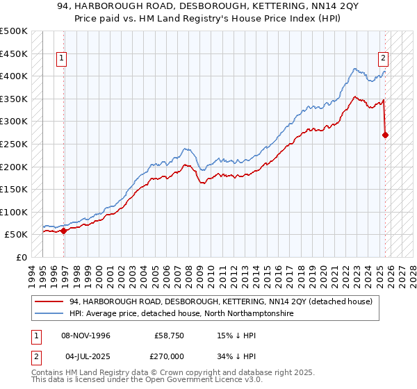 94, HARBOROUGH ROAD, DESBOROUGH, KETTERING, NN14 2QY: Price paid vs HM Land Registry's House Price Index