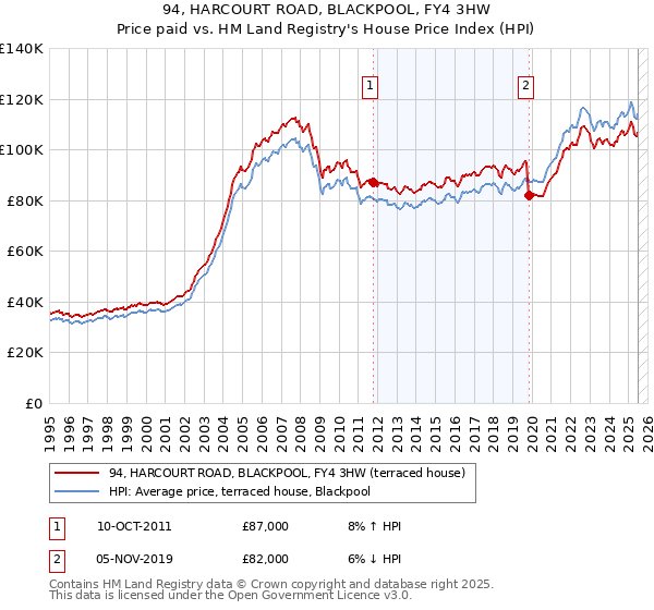 94, HARCOURT ROAD, BLACKPOOL, FY4 3HW: Price paid vs HM Land Registry's House Price Index