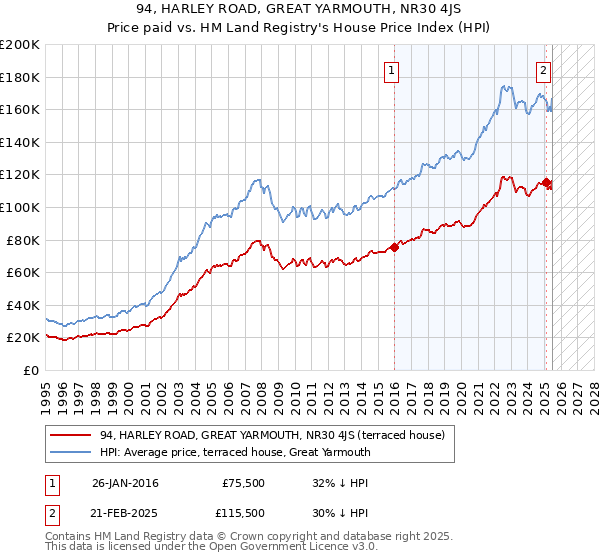 94, HARLEY ROAD, GREAT YARMOUTH, NR30 4JS: Price paid vs HM Land Registry's House Price Index