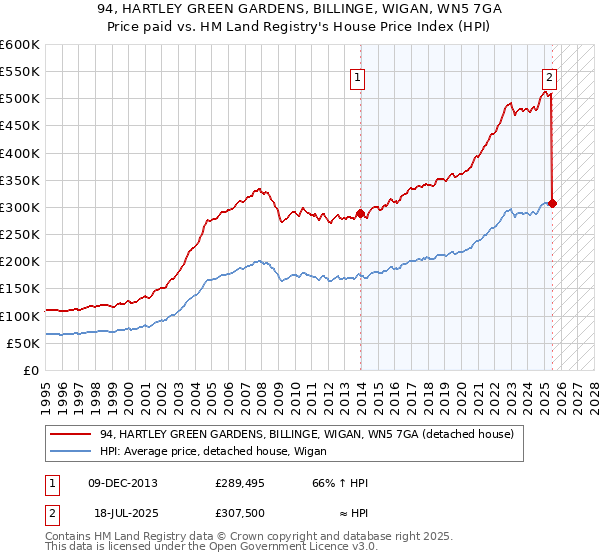 94, HARTLEY GREEN GARDENS, BILLINGE, WIGAN, WN5 7GA: Price paid vs HM Land Registry's House Price Index