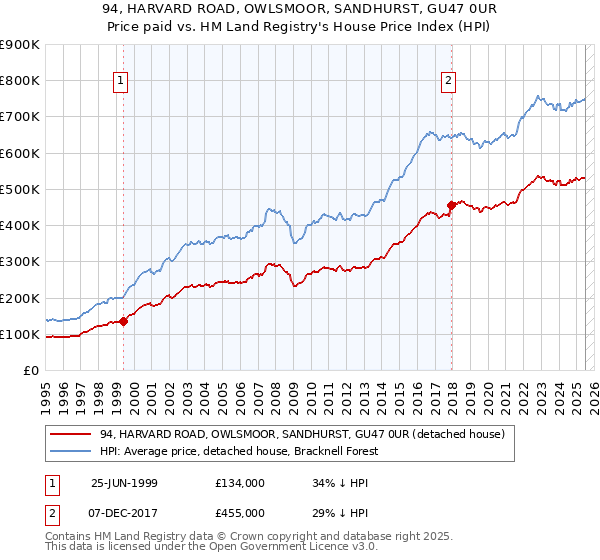 94, HARVARD ROAD, OWLSMOOR, SANDHURST, GU47 0UR: Price paid vs HM Land Registry's House Price Index