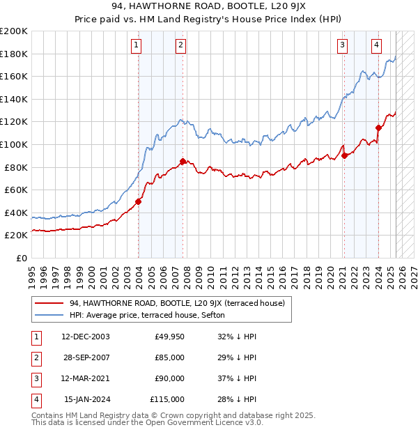 94, HAWTHORNE ROAD, BOOTLE, L20 9JX: Price paid vs HM Land Registry's House Price Index