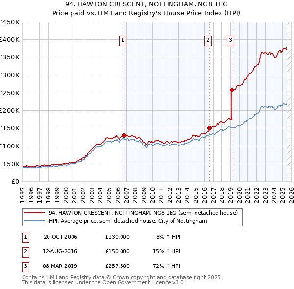 94, HAWTON CRESCENT, NOTTINGHAM, NG8 1EG: Price paid vs HM Land Registry's House Price Index