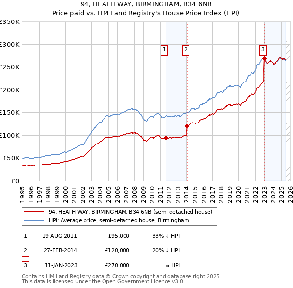 94, HEATH WAY, BIRMINGHAM, B34 6NB: Price paid vs HM Land Registry's House Price Index