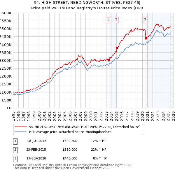 94, HIGH STREET, NEEDINGWORTH, ST IVES, PE27 4SJ: Price paid vs HM Land Registry's House Price Index
