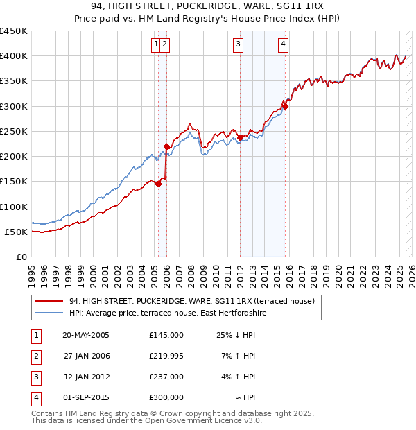 94, HIGH STREET, PUCKERIDGE, WARE, SG11 1RX: Price paid vs HM Land Registry's House Price Index