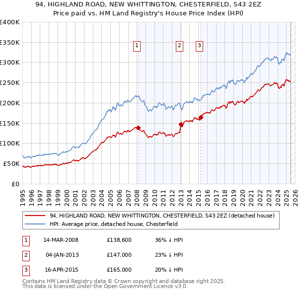 94, HIGHLAND ROAD, NEW WHITTINGTON, CHESTERFIELD, S43 2EZ: Price paid vs HM Land Registry's House Price Index