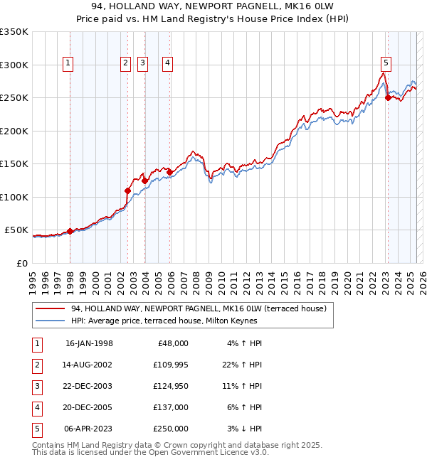 94, HOLLAND WAY, NEWPORT PAGNELL, MK16 0LW: Price paid vs HM Land Registry's House Price Index