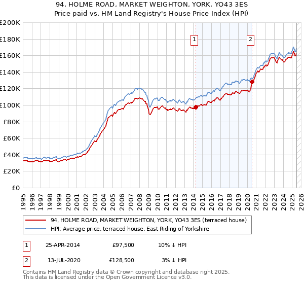 94, HOLME ROAD, MARKET WEIGHTON, YORK, YO43 3ES: Price paid vs HM Land Registry's House Price Index