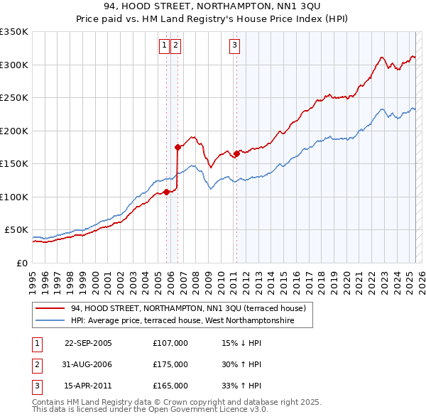 94, HOOD STREET, NORTHAMPTON, NN1 3QU: Price paid vs HM Land Registry's House Price Index