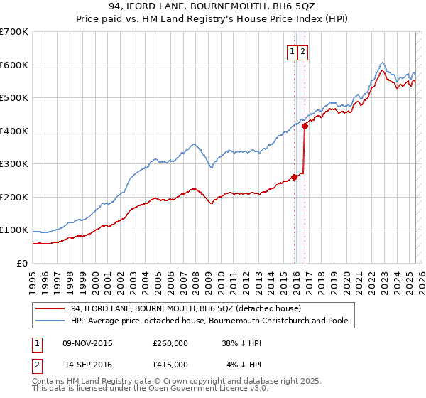 94, IFORD LANE, BOURNEMOUTH, BH6 5QZ: Price paid vs HM Land Registry's House Price Index
