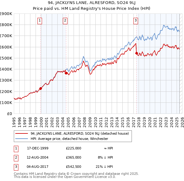 94, JACKLYNS LANE, ALRESFORD, SO24 9LJ: Price paid vs HM Land Registry's House Price Index