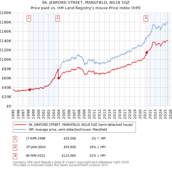 94, JENFORD STREET, MANSFIELD, NG18 5QZ: Price paid vs HM Land Registry's House Price Index