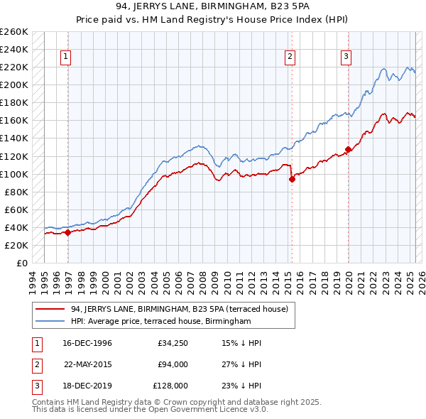94, JERRYS LANE, BIRMINGHAM, B23 5PA: Price paid vs HM Land Registry's House Price Index