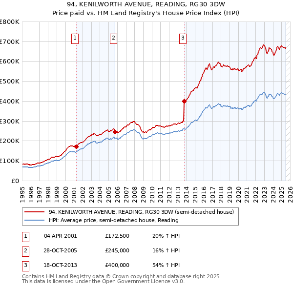 94, KENILWORTH AVENUE, READING, RG30 3DW: Price paid vs HM Land Registry's House Price Index