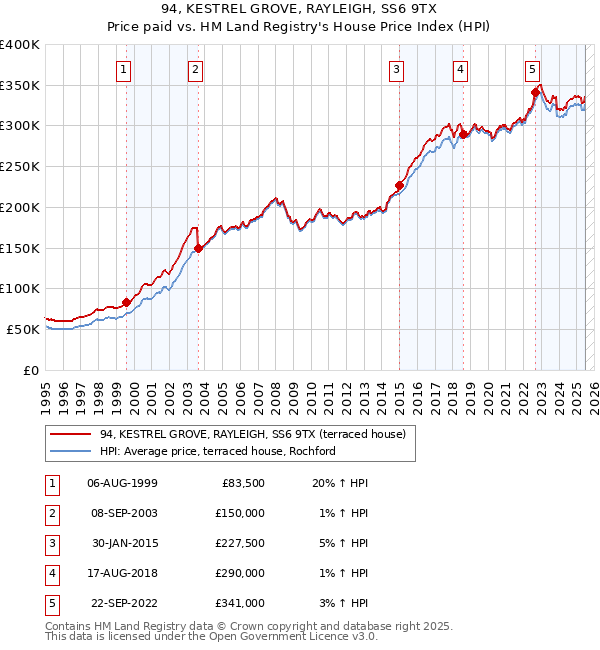 94, KESTREL GROVE, RAYLEIGH, SS6 9TX: Price paid vs HM Land Registry's House Price Index