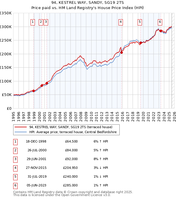 94, KESTREL WAY, SANDY, SG19 2TS: Price paid vs HM Land Registry's House Price Index