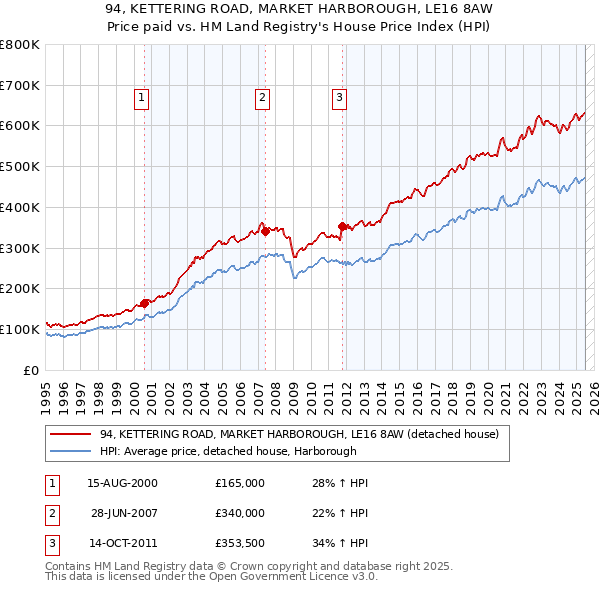 94, KETTERING ROAD, MARKET HARBOROUGH, LE16 8AW: Price paid vs HM Land Registry's House Price Index