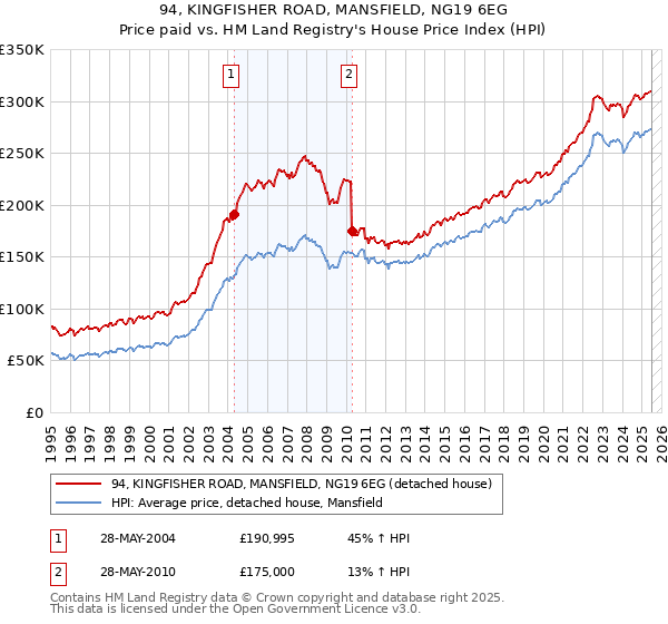 94, KINGFISHER ROAD, MANSFIELD, NG19 6EG: Price paid vs HM Land Registry's House Price Index