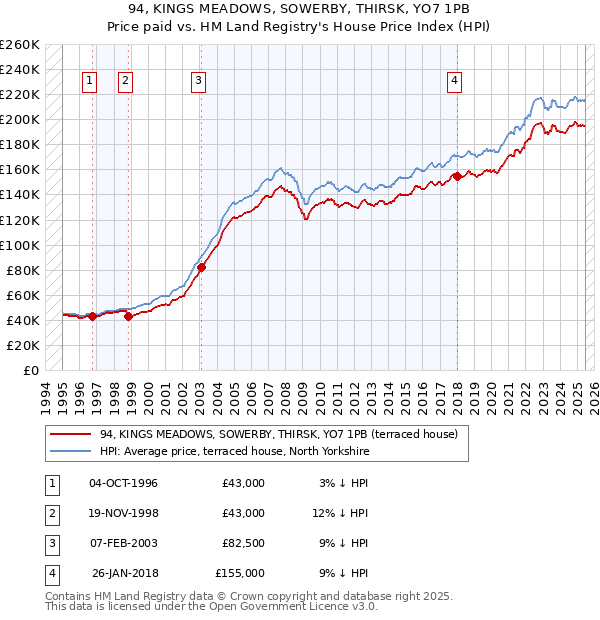 94, KINGS MEADOWS, SOWERBY, THIRSK, YO7 1PB: Price paid vs HM Land Registry's House Price Index