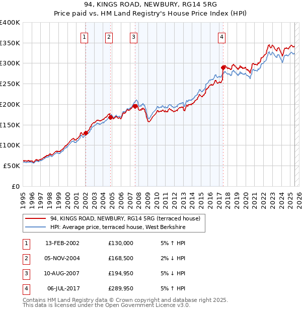 94, KINGS ROAD, NEWBURY, RG14 5RG: Price paid vs HM Land Registry's House Price Index