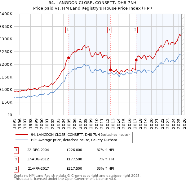 94, LANGDON CLOSE, CONSETT, DH8 7NH: Price paid vs HM Land Registry's House Price Index